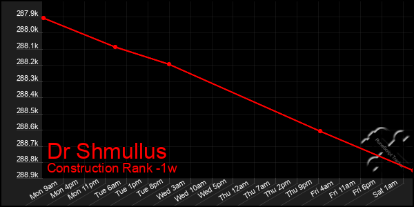 Last 7 Days Graph of Dr Shmullus