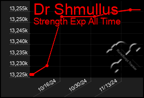 Total Graph of Dr Shmullus