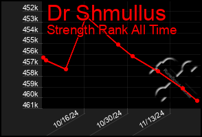 Total Graph of Dr Shmullus