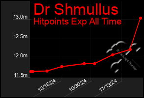 Total Graph of Dr Shmullus