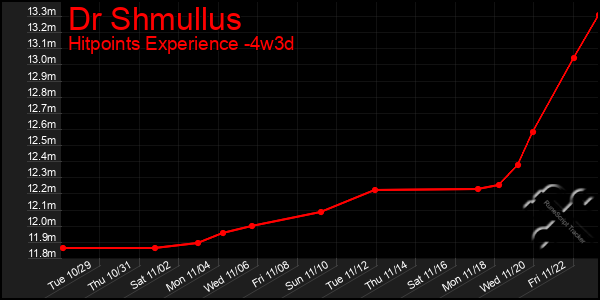 Last 31 Days Graph of Dr Shmullus