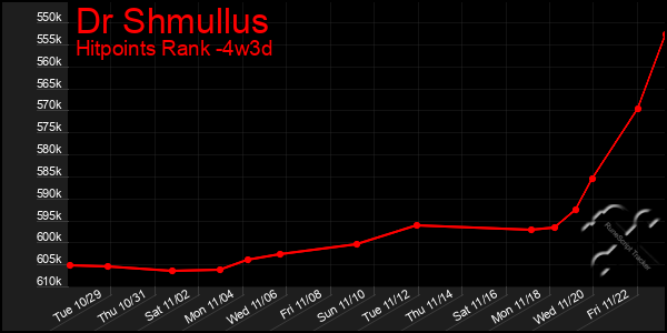 Last 31 Days Graph of Dr Shmullus