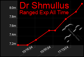 Total Graph of Dr Shmullus