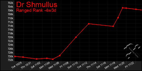 Last 31 Days Graph of Dr Shmullus