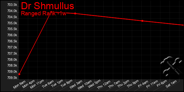 Last 7 Days Graph of Dr Shmullus