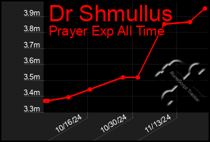 Total Graph of Dr Shmullus