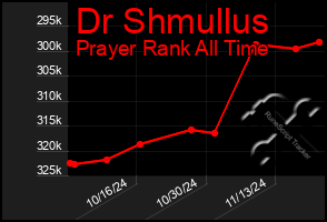 Total Graph of Dr Shmullus