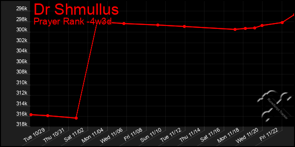 Last 31 Days Graph of Dr Shmullus