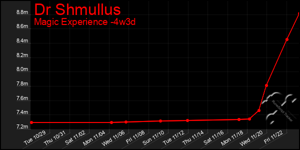 Last 31 Days Graph of Dr Shmullus