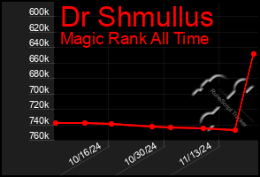 Total Graph of Dr Shmullus