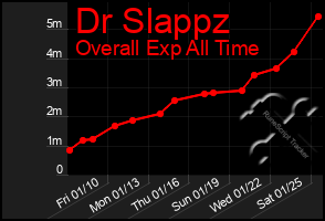 Total Graph of Dr Slappz