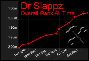 Total Graph of Dr Slappz