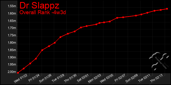 Last 31 Days Graph of Dr Slappz