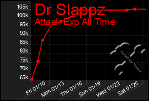 Total Graph of Dr Slappz