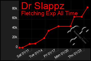 Total Graph of Dr Slappz