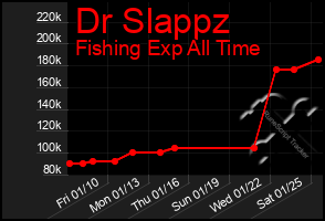 Total Graph of Dr Slappz