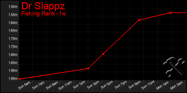 Last 7 Days Graph of Dr Slappz