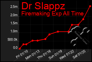 Total Graph of Dr Slappz