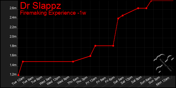 Last 7 Days Graph of Dr Slappz