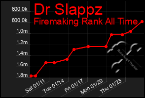 Total Graph of Dr Slappz