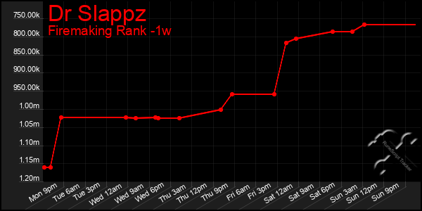 Last 7 Days Graph of Dr Slappz