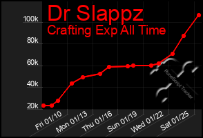 Total Graph of Dr Slappz