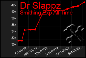 Total Graph of Dr Slappz