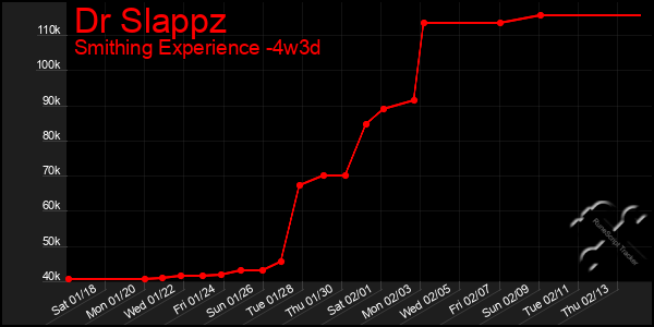 Last 31 Days Graph of Dr Slappz