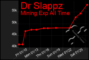 Total Graph of Dr Slappz