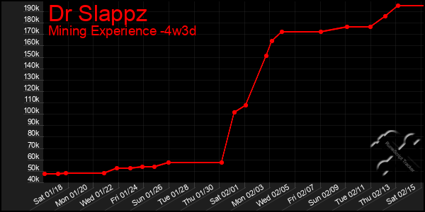 Last 31 Days Graph of Dr Slappz