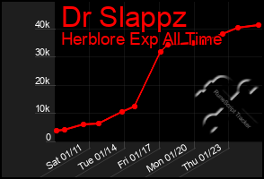 Total Graph of Dr Slappz