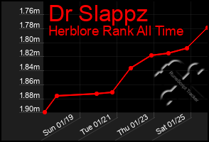 Total Graph of Dr Slappz