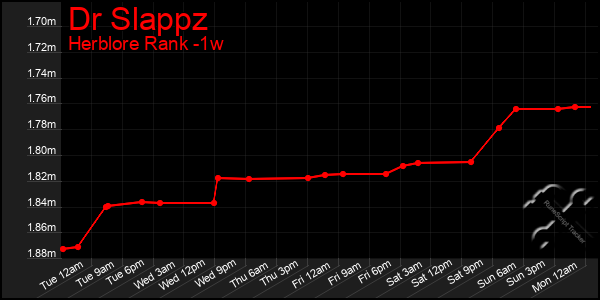 Last 7 Days Graph of Dr Slappz