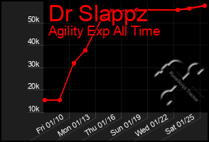 Total Graph of Dr Slappz