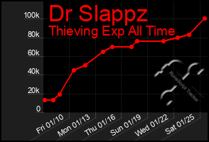 Total Graph of Dr Slappz