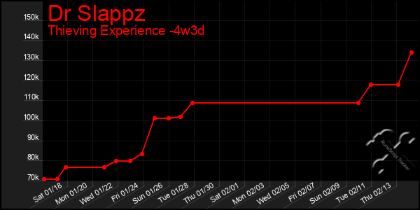 Last 31 Days Graph of Dr Slappz