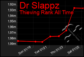 Total Graph of Dr Slappz