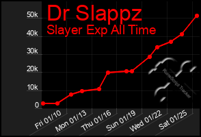 Total Graph of Dr Slappz