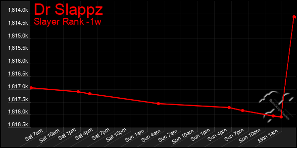 Last 7 Days Graph of Dr Slappz