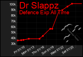 Total Graph of Dr Slappz