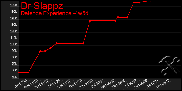 Last 31 Days Graph of Dr Slappz