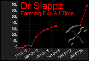 Total Graph of Dr Slappz