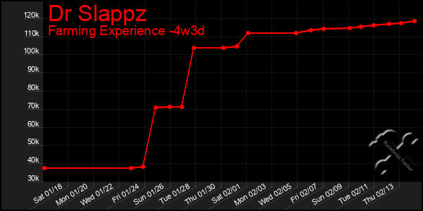 Last 31 Days Graph of Dr Slappz