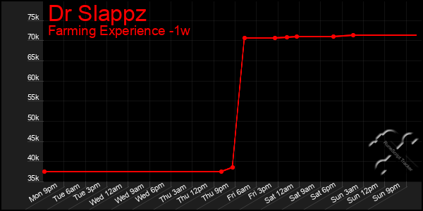 Last 7 Days Graph of Dr Slappz