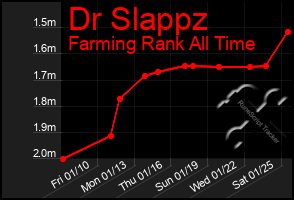 Total Graph of Dr Slappz