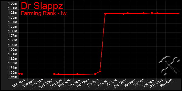 Last 7 Days Graph of Dr Slappz