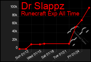 Total Graph of Dr Slappz