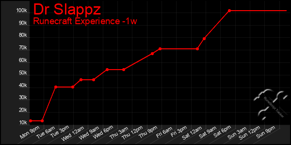 Last 7 Days Graph of Dr Slappz