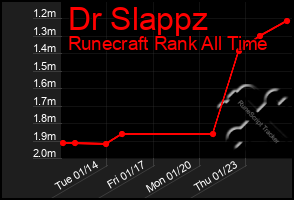 Total Graph of Dr Slappz