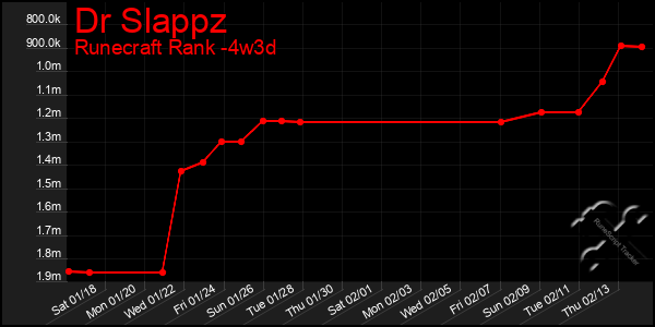 Last 31 Days Graph of Dr Slappz